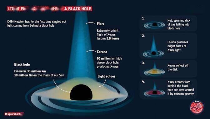 科学家首次发现黑洞背后的光