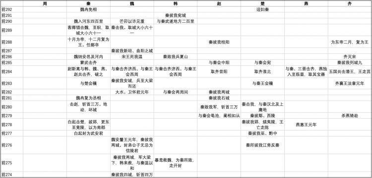 【悦读】《史记·六国年表》讲了什么