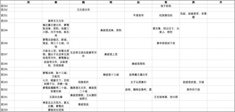 【悦读】《史记·六国年表》讲了什么