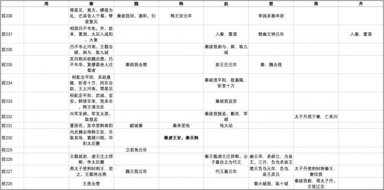 【悦读】《史记·六国年表》讲了什么