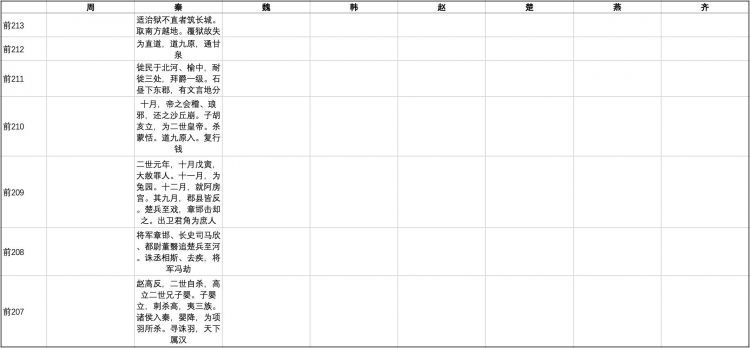 【悦读】《史记·六国年表》讲了什么