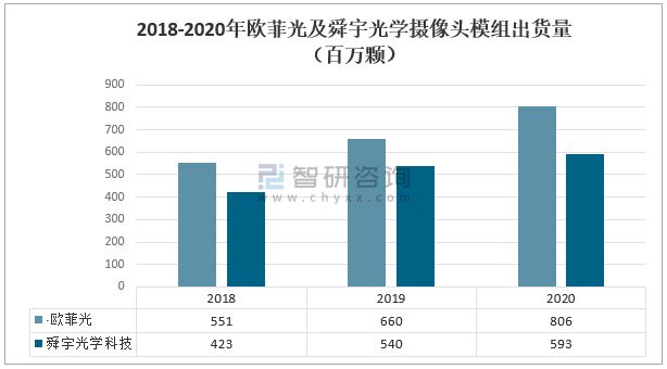 2020年中国摄像头模组行业市场规模及龙头企业对比分析：欧菲光vs舜宇光学[图]