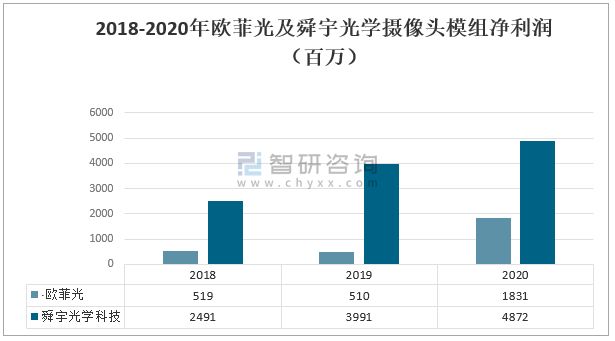 2020年中国摄像头模组行业市场规模及龙头企业对比分析：欧菲光vs舜宇光学[图]
