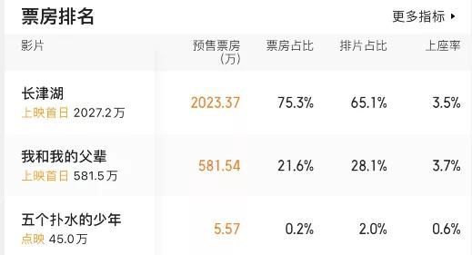 预售票房超3000万，比《我和我的父辈》火，《长津湖》遥遥领先