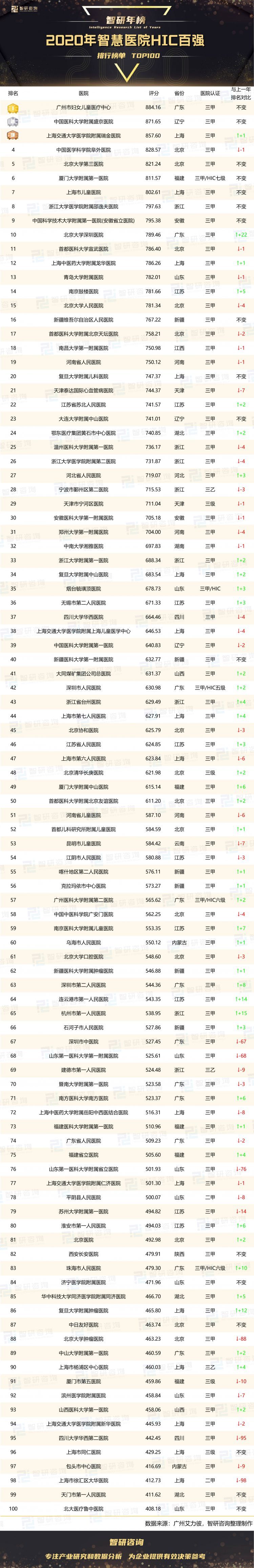2020年智慧医院HIC百强排行榜：广州市妇女儿童医疗中心蝉联榜首（附TOP100）