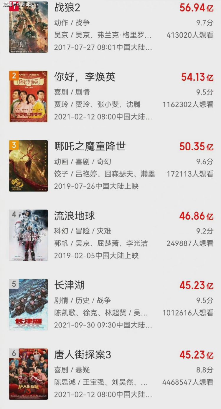 《长津湖》票房破45亿，暂列影视票房第5，正式超过《唐探3》