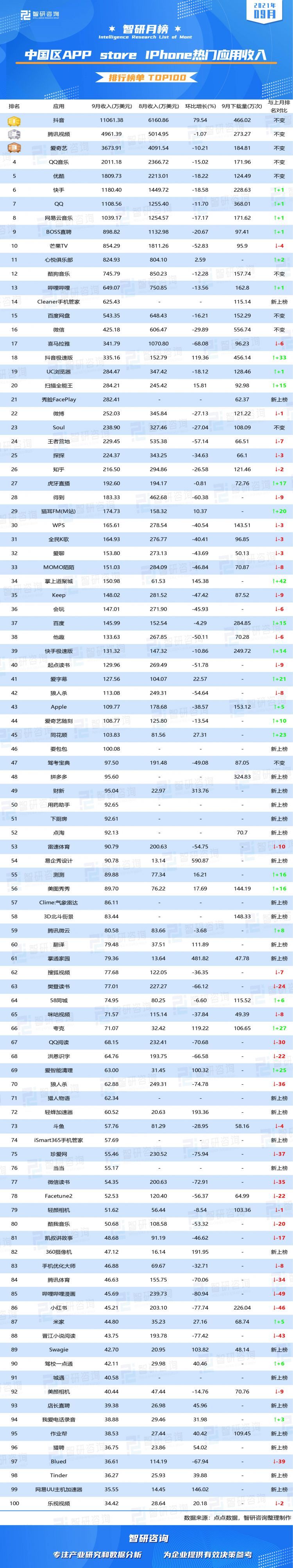 2021年9月中国区APPstoreiPhone热门应用收入排行榜（附月榜TOP100详单）