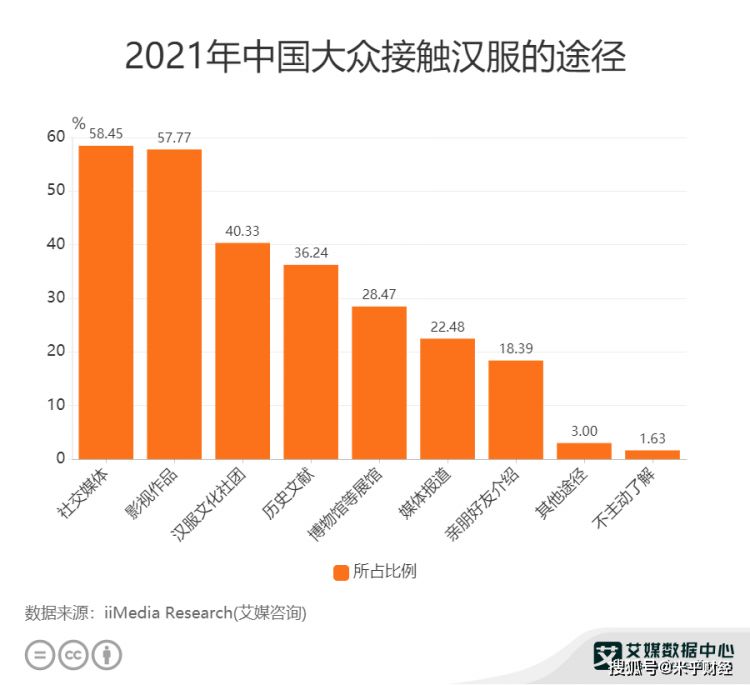 汉服行业数据分析：2021年中国58.45%用户通过社交媒体了解汉服