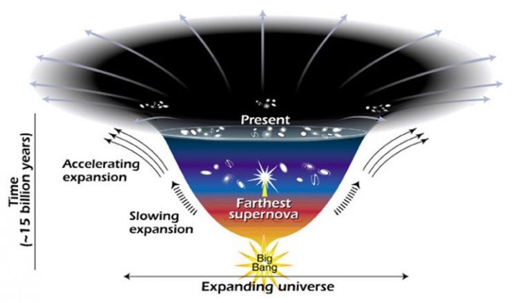 宇宙膨胀是怎么来的，没有量过，怎么知道？是专家想出来的吗？