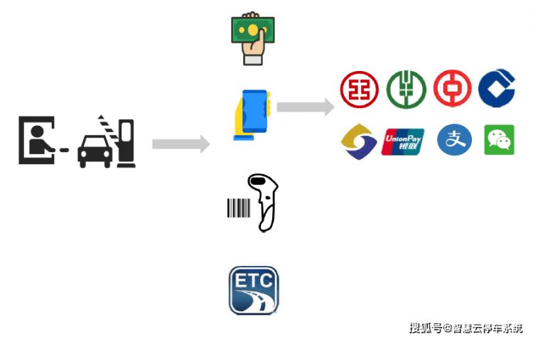 现在的停车场不得了，支持的收费方式这么多！