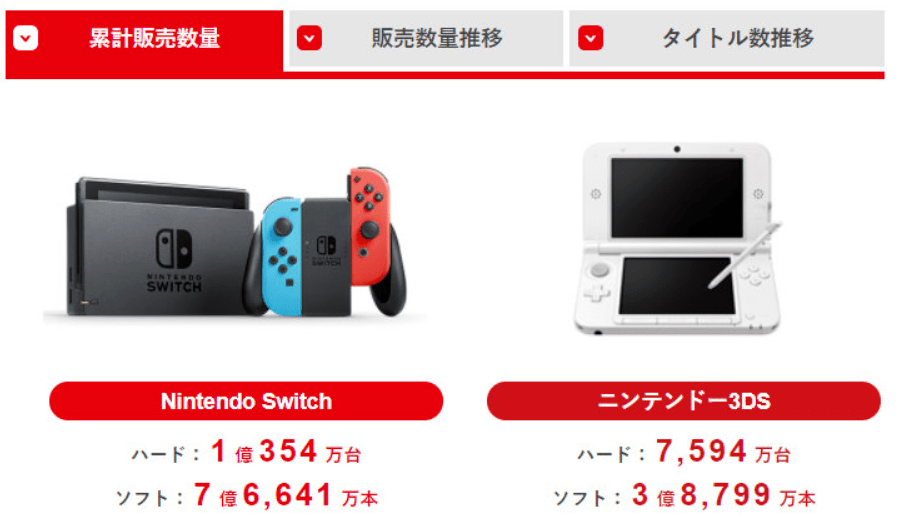 【业界】Switch官宣销量破亿台任天堂最畅销游戏主机