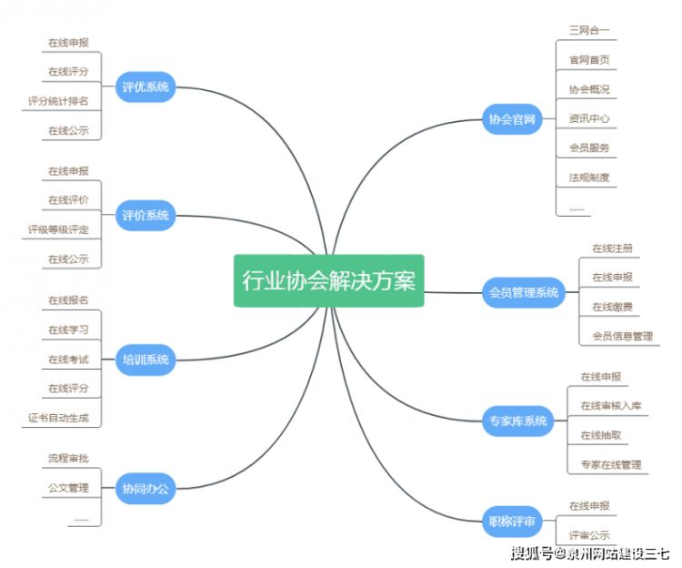 泉州行业协会门户解决方案