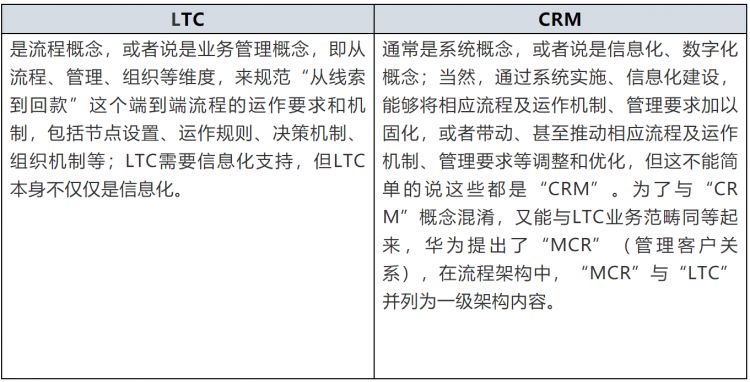 LTC≠CRM——两者关系浅谈