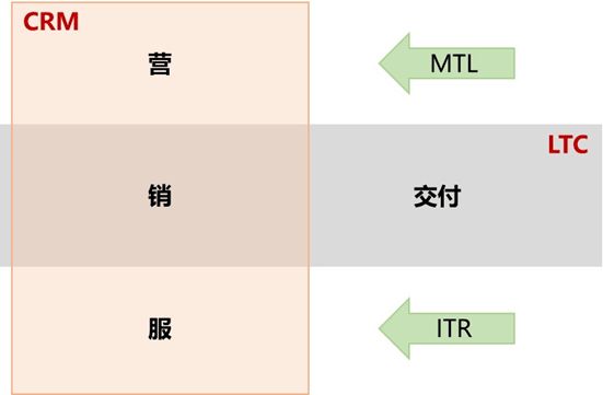 LTC≠CRM——两者关系浅谈