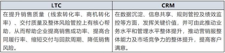 LTC≠CRM——两者关系浅谈