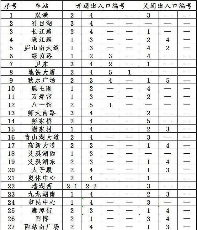 今天起，南昌地铁调整行车间隔，关闭部分车站出入口