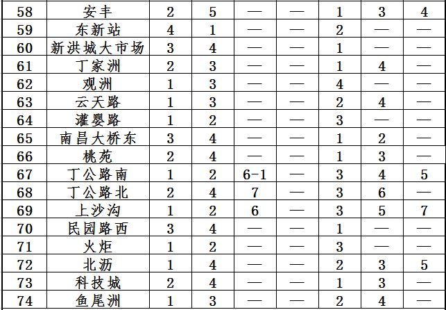 今天起，南昌地铁调整行车间隔，关闭部分车站出入口