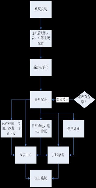 海亮宁海公学项目预付费云平台系统的研究与应用-安科瑞缪俊辉