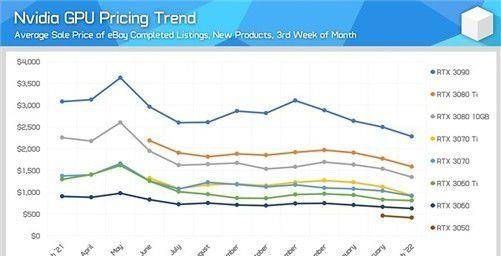 NVIDIA显卡价格集中大跌：1000多买3050！