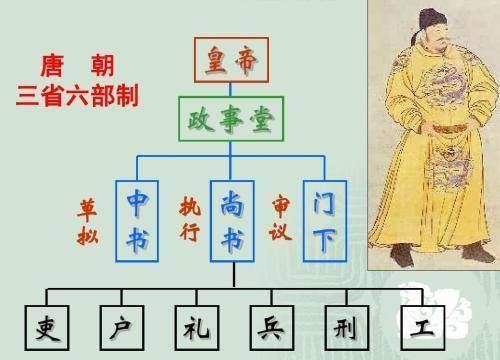 唐朝的三省六部制中的三省六部分别是什么？对后世有何影响？