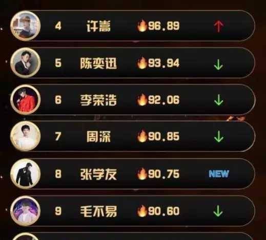 华语热门男歌手前十名排行榜新鲜出炉！许嵩周深上榜，第1无悬念