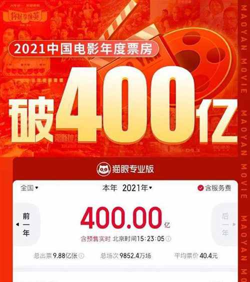 2021年中国电影票房破400亿 保持全球单一市场票房冠军头衔