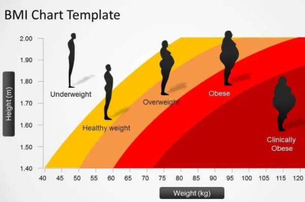 BMI指数是啥：身体质量指数(国际衡量胖瘦的标准)