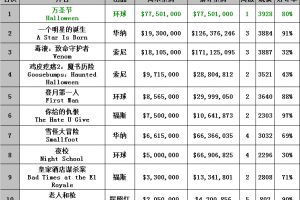 1015-1021北美票房 新《月光光心慌慌》7750万美元称雄