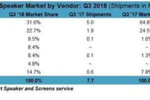 智东西早报：智能音箱Q3出货2270万部 车联网无线电频率规划公布