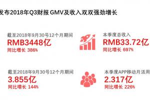 黄峥：拼多多Q3继续强增长，中国农业将被AI、5G和物联网彻底改变