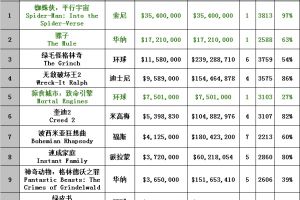 1210-1216北美票房 《蜘蛛侠:平行宇宙》3540万美元登顶