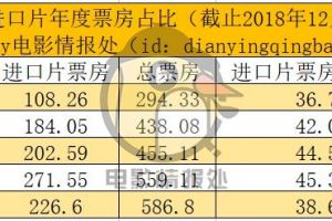 这也许是过去10年内，进口片最差的一年