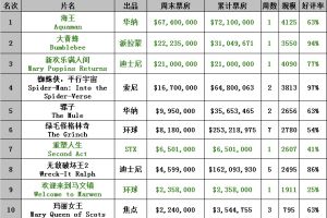 1217-1223北美票房 《海王》7210万美元无悬念夺冠