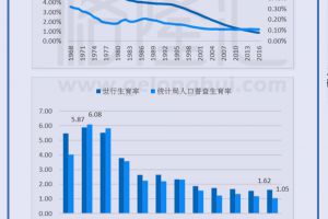 数据观市（601）：中国人口出生率、死亡率及总生育率