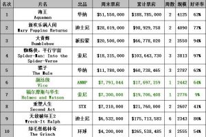 1223-1230北美票房 《海王》5155万美元蝉联夺冠