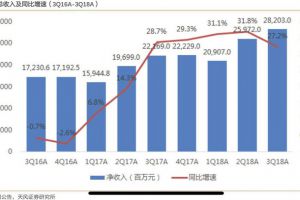 百度2018年营收首次破千亿元，但比阿里腾讯晚了两三年