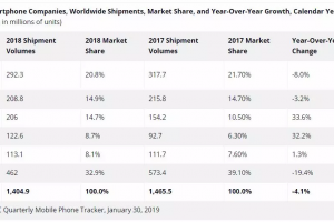 遗憾！2018年全球手机销量华为不敌苹果抱憾屈居第三