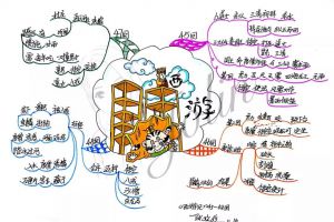 【读书季】跟着思维导图读名著——西游记（45-48回）