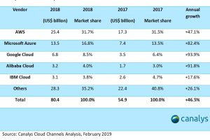 2018云计算规模800亿美元，全球三强是美国企业