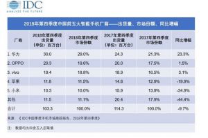 全球智能手机再洗牌：华为第一，苹果第四，小米排第五！