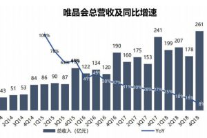 智氪分析丨为什么腾讯、京东都救不了唯品会？