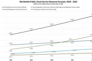 Gartner消息，2022年公有云将飙升至3310亿美元