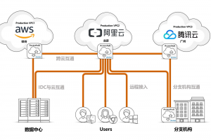 用户到底需要怎样的SD-WAN