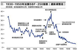 “二战”股市风云之三：法国