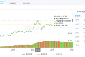 比特币一度突破7370美元世界第三大加密货币交易所24小时爆仓近亿美元