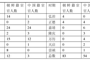 难以伺候的“天使”：来自朝鲜的明朝太监