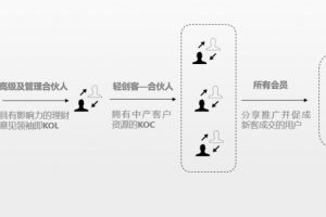 从环球基金定投领域入手，「方雷科技」要做“理财社交电商”