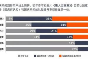 《唐人街探案3》曝最新路透，王宝强变肌肉猛男，刘昊然替身抢眼