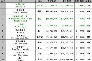 1118-1124北美票房《冰雪奇缘2》1.27亿美元无悬念登顶