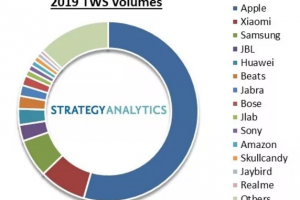 StrategyAnalytics：2019年AppleAirPods销量达到近6000万